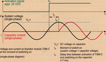 Figure 3. Switch-on graph of TSM-C module. The delay between activation and switching is less than 7 ms